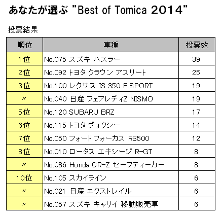 あなたが選ぶベスト・オブ・トミカ2014結果発表