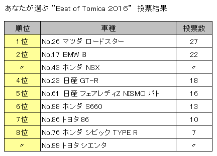 あなたが選ぶベスト・オブ・トミカ2016結果発表
