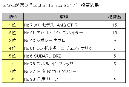 あなたが選ぶベスト・オブ・トミカ2017結果発表