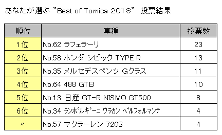 あなたが選ぶベスト・オブ・トミカ2018結果発表